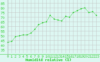 Courbe de l'humidit relative pour Cap Cpet (83)
