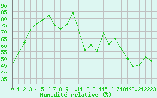 Courbe de l'humidit relative pour Brianon (05)
