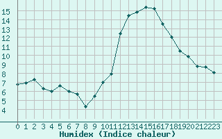 Courbe de l'humidex pour Gourdon (46)