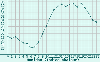 Courbe de l'humidex pour Montredon des Corbires (11)