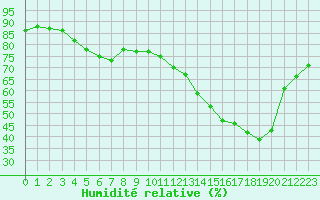 Courbe de l'humidit relative pour Hohrod (68)