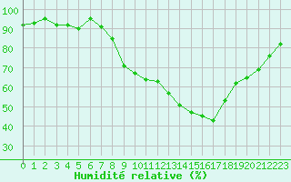 Courbe de l'humidit relative pour Grardmer (88)