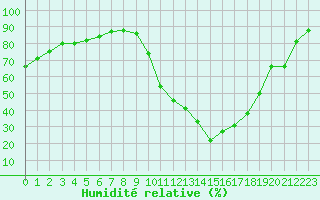 Courbe de l'humidit relative pour Saint-Paul-lez-Durance (13)