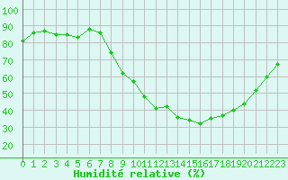 Courbe de l'humidit relative pour Nmes - Courbessac (30)