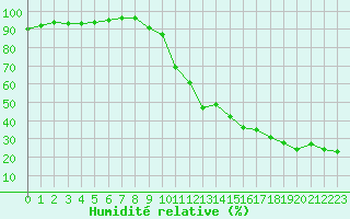 Courbe de l'humidit relative pour Pertuis - Grand Cros (84)