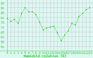 Courbe de l'humidit relative pour Dinard (35)