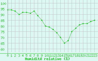 Courbe de l'humidit relative pour Sausseuzemare-en-Caux (76)