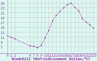 Courbe du refroidissement olien pour Colmar-Ouest (68)