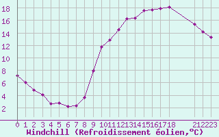 Courbe du refroidissement olien pour Sgur-le-Chteau (19)