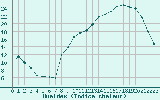 Courbe de l'humidex pour Rodez (12)