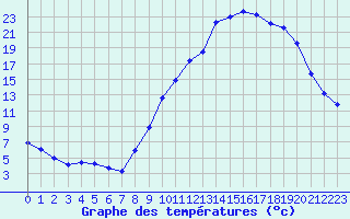 Courbe de tempratures pour Douzy (08)