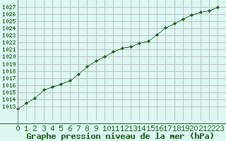 Courbe de la pression atmosphrique pour Voinmont (54)