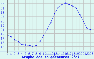 Courbe de tempratures pour Cazaux (33)