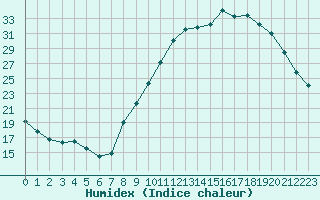 Courbe de l'humidex pour Albi (81)