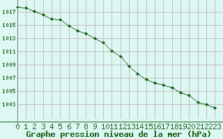 Courbe de la pression atmosphrique pour Avord (18)