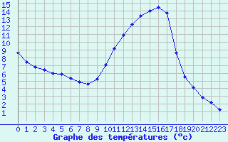 Courbe de tempratures pour Saint-Nazaire-d