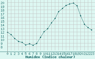 Courbe de l'humidex pour Crest (26)