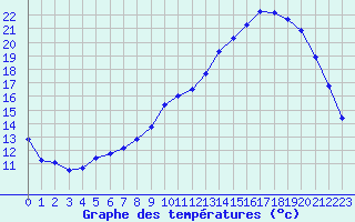Courbe de tempratures pour Le Puy - Loudes (43)