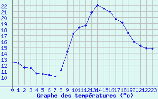 Courbe de tempratures pour Toulon (83)