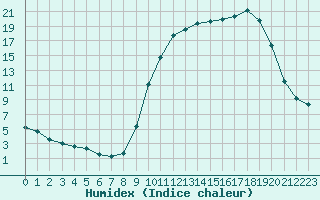 Courbe de l'humidex pour Nevers (58)