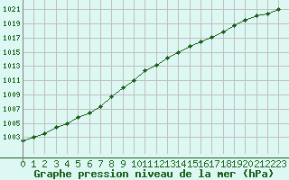 Courbe de la pression atmosphrique pour Landser (68)