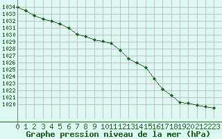 Courbe de la pression atmosphrique pour Quimper (29)