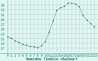 Courbe de l'humidex pour Manlleu (Esp)