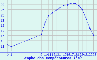 Courbe de tempratures pour Fains-Veel (55)