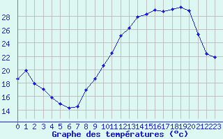 Courbe de tempratures pour Herhet (Be)