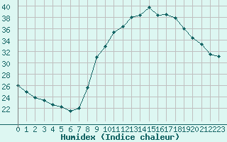 Courbe de l'humidex pour Isle-sur-la-Sorgue (84)