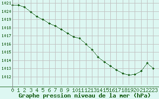 Courbe de la pression atmosphrique pour Orlans (45)