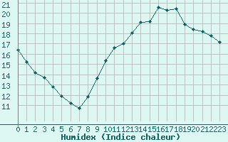 Courbe de l'humidex pour Aizenay (85)