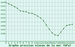 Courbe de la pression atmosphrique pour Gourdon (46)