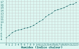 Courbe de l'humidex pour Woluwe-Saint-Pierre (Be)