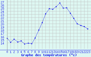 Courbe de tempratures pour Nmes - Garons (30)