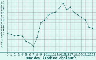 Courbe de l'humidex pour Le Puy - Loudes (43)