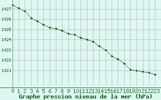 Courbe de la pression atmosphrique pour Brest (29)