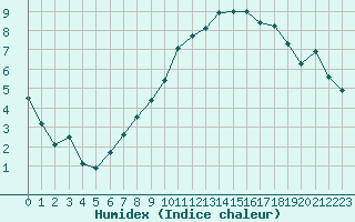 Courbe de l'humidex pour Gjilan (Kosovo)