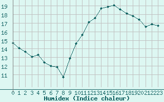 Courbe de l'humidex pour Les Pennes-Mirabeau (13)