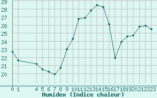 Courbe de l'humidex pour Aytr-Plage (17)