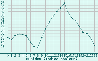 Courbe de l'humidex pour Les Pennes-Mirabeau (13)