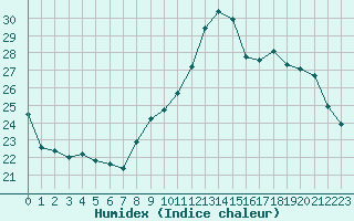 Courbe de l'humidex pour Biache-Saint-Vaast (62)