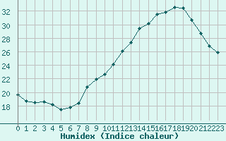 Courbe de l'humidex pour Haegen (67)