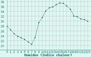 Courbe de l'humidex pour Narbonne-Ouest (11)