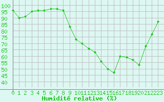 Courbe de l'humidit relative pour Tours (37)