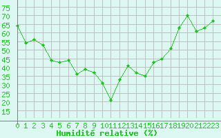 Courbe de l'humidit relative pour Sanary-sur-Mer (83)