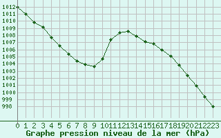 Courbe de la pression atmosphrique pour Valleroy (54)