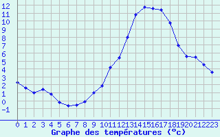 Courbe de tempratures pour Grandfresnoy (60)