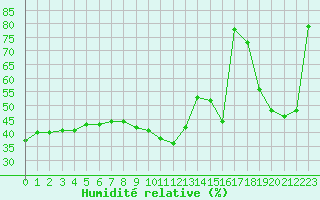 Courbe de l'humidit relative pour Pointe de Socoa (64)