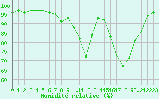 Courbe de l'humidit relative pour Ploudalmezeau (29)